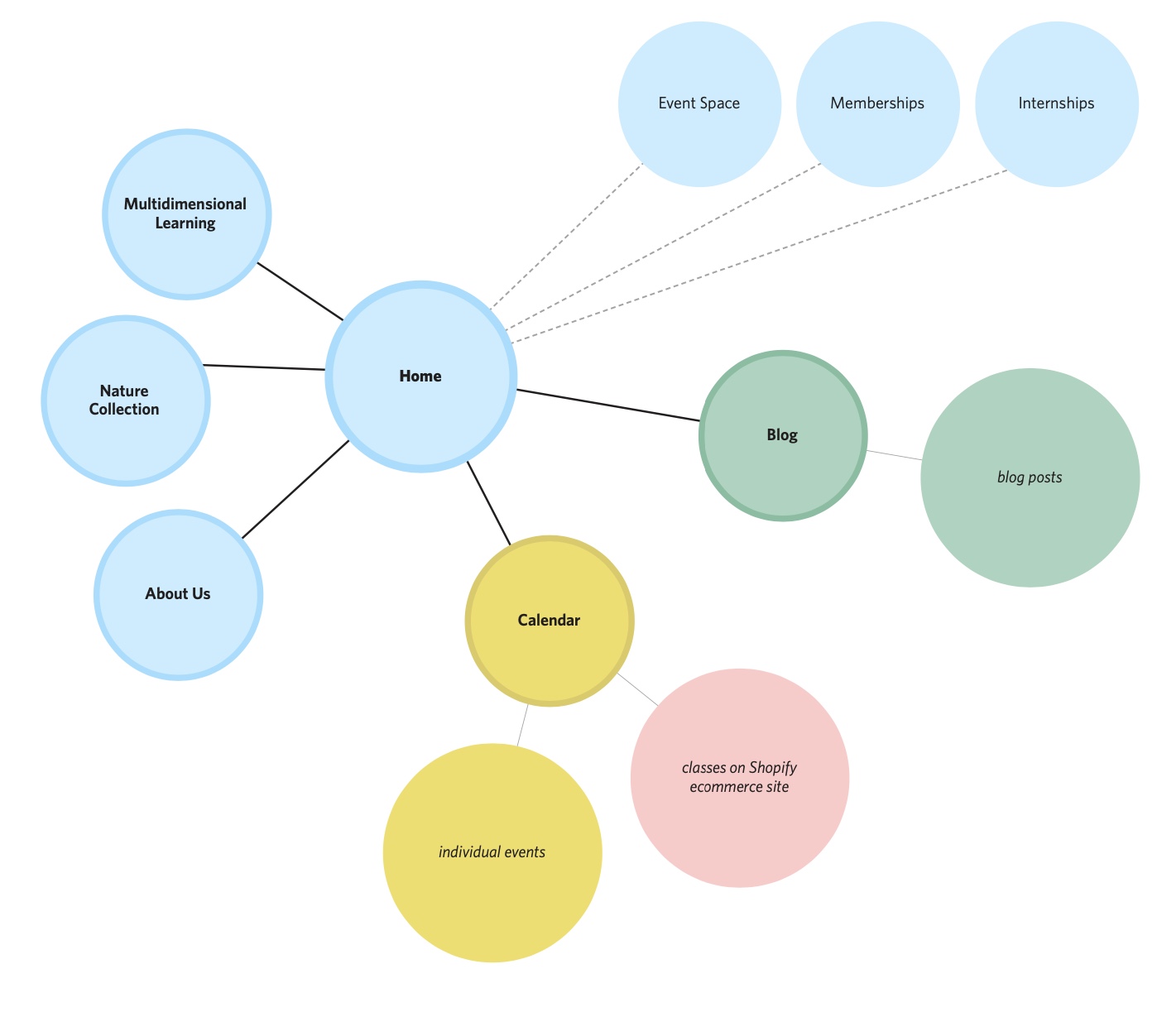 an example sitemap that is fluid