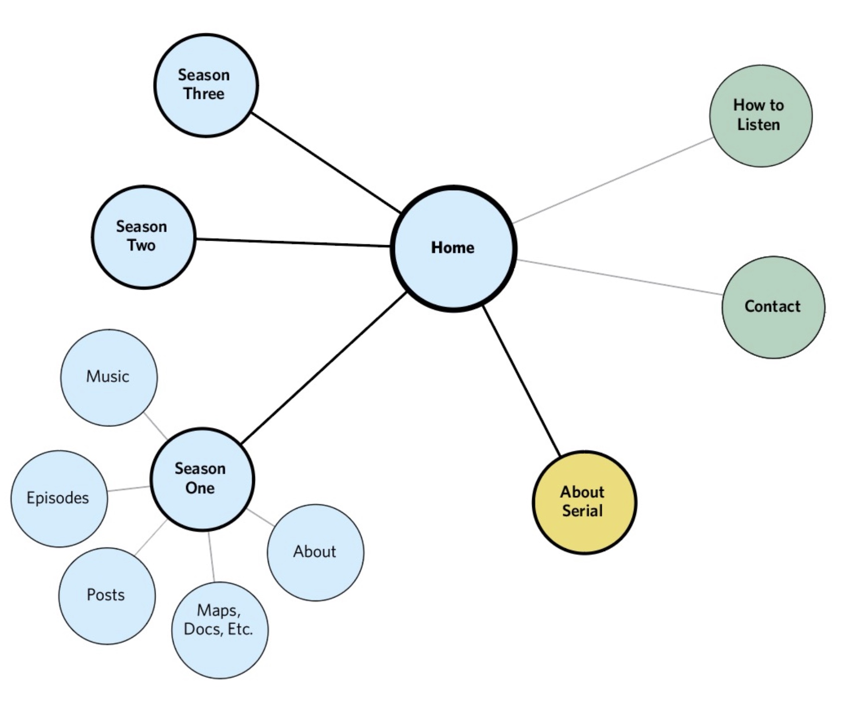 an example sitemap that is fluid