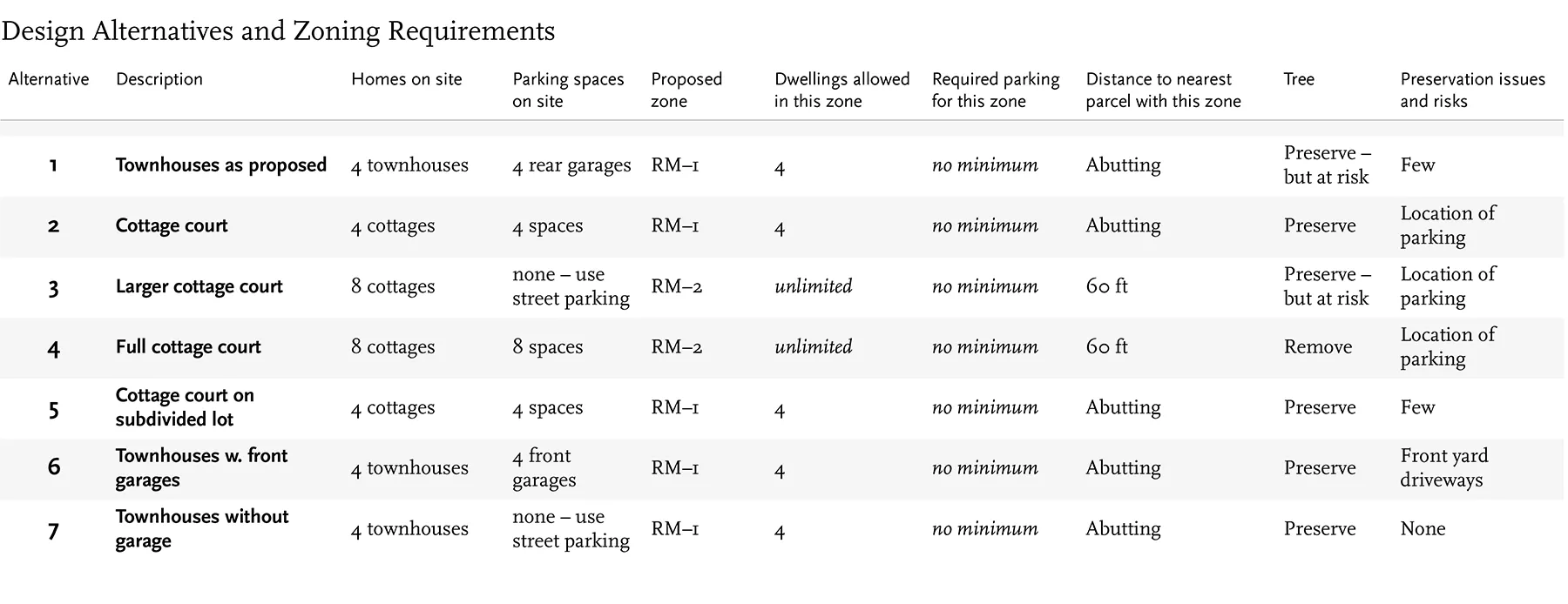 table of alternative zoning